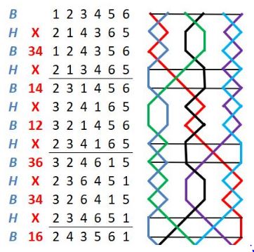 A portion of the grid for a bellringing method
