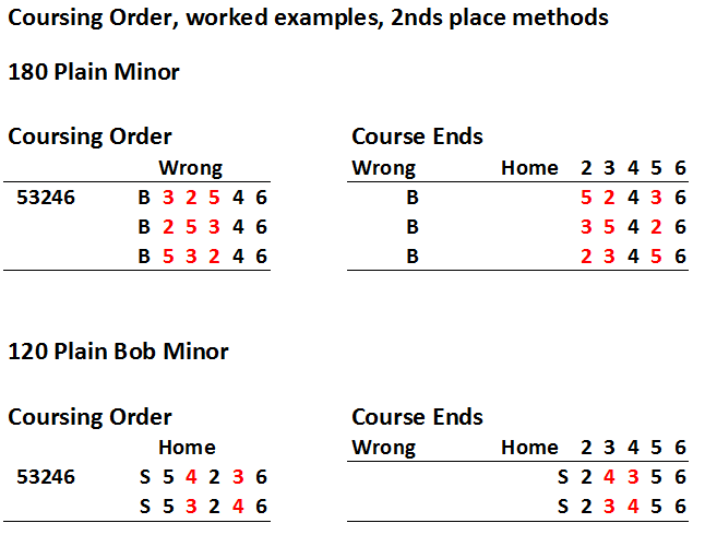 Coursing Order Example