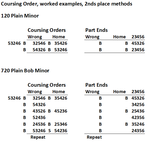 Coursing Order Example