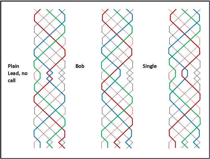 Plain lead, bobs and singles - grid layout