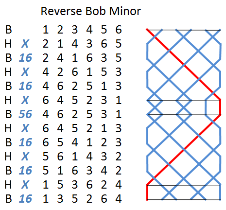 Reverse Bob Minor numbers with grid