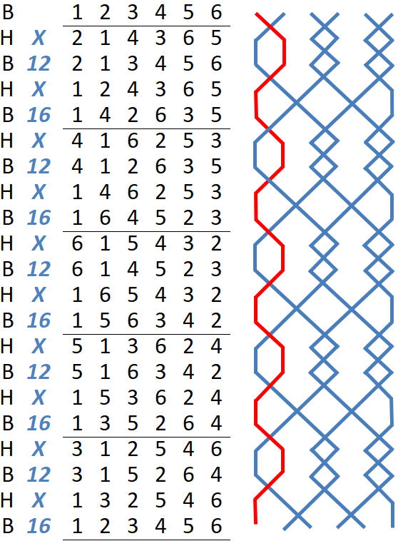 Bastow full course numbers and grid