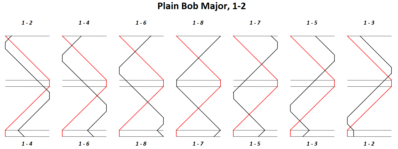 Plain Bob Major, pair: 1-2