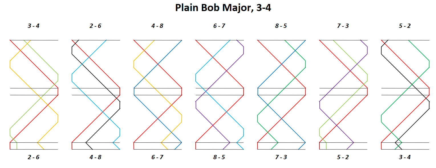 Plain Bob Major, pair: 3-4