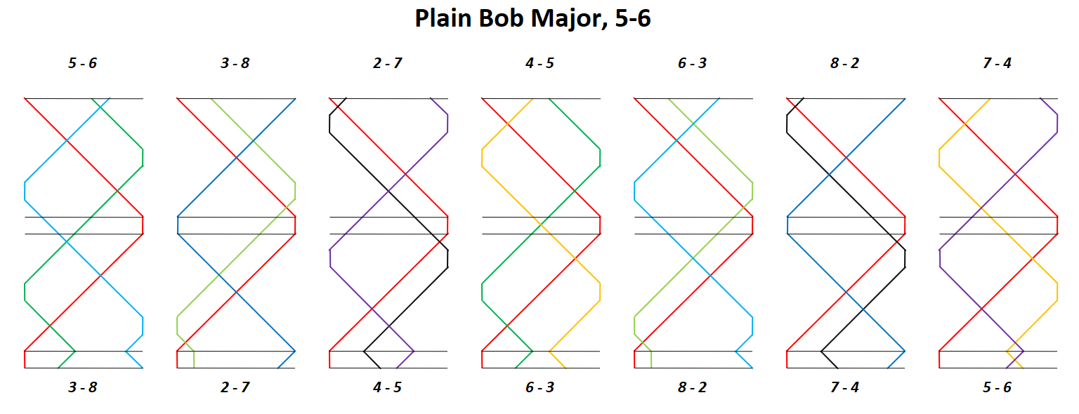 Plain Bob Major, pair: 5-6