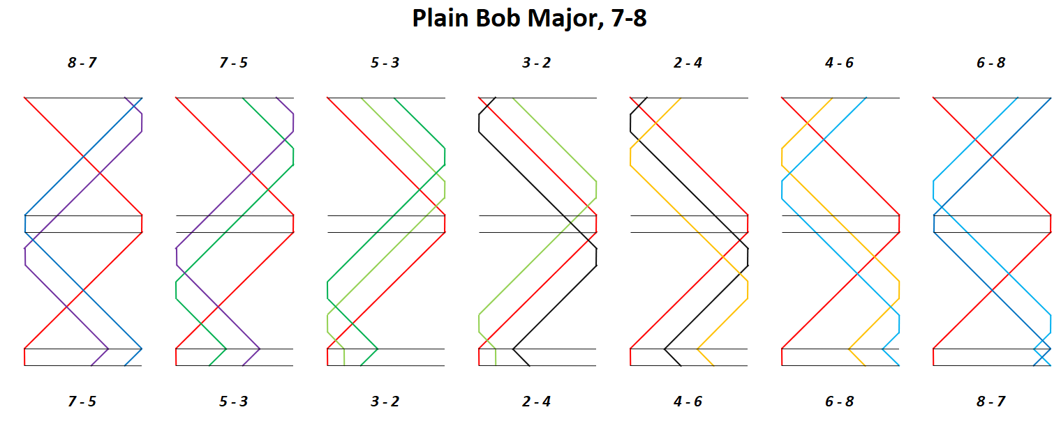 Plain Bob Major, pair: 7-8