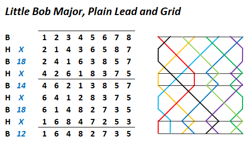 Little Bob Major, plain lead rows and grid
