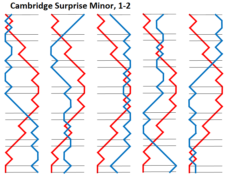 Cambridge Surprise Minor on 1-2
