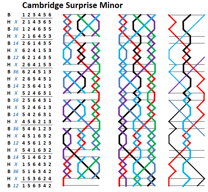 Cambridge Surprise Minor change rows with grids