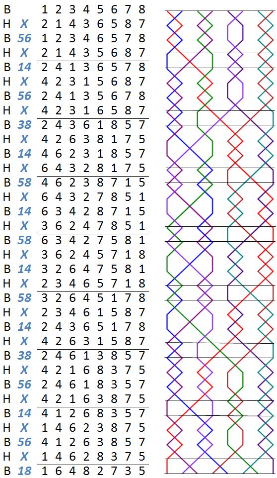 Cornwall Surprise Major numbers and grid