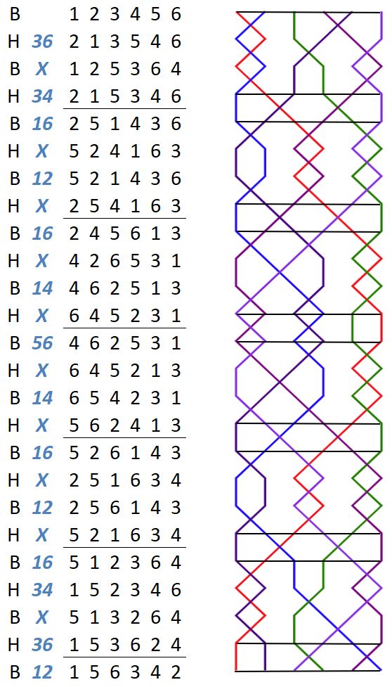 Mendip Treble Bob Minor change rows with grid