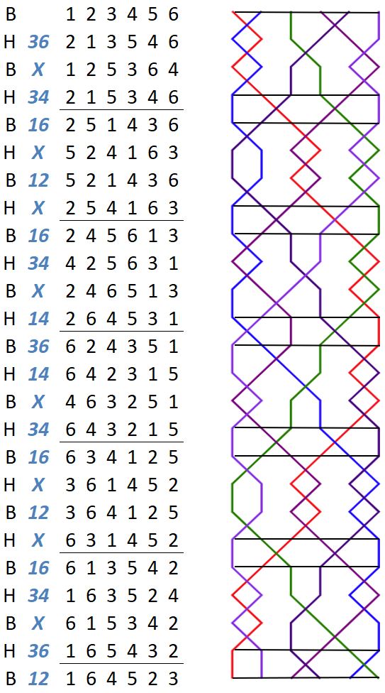 Chiltern Treble Bob Minor change rows with grid
