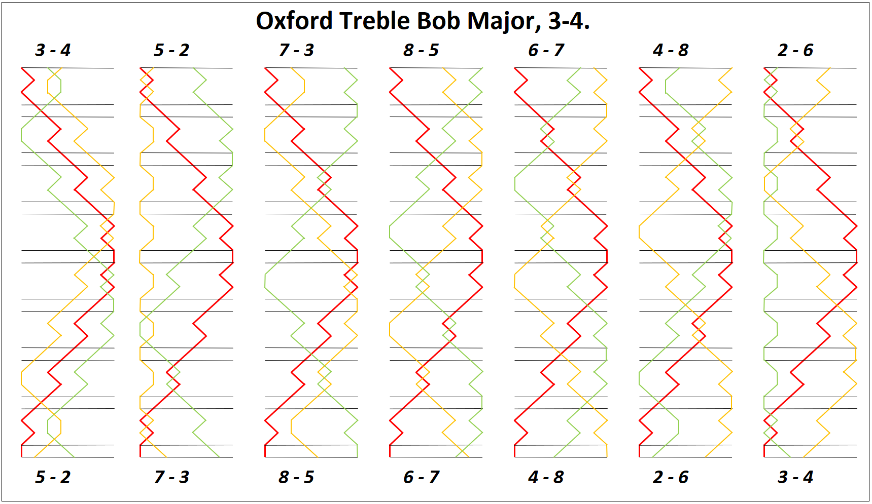 Oxford Treble Bob Major Double line for 3-4