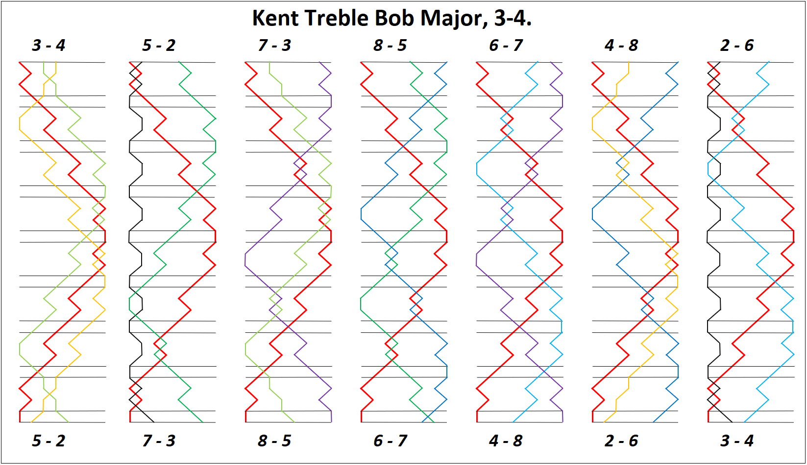 Kent Treble Bob Major Double line for 3-4
